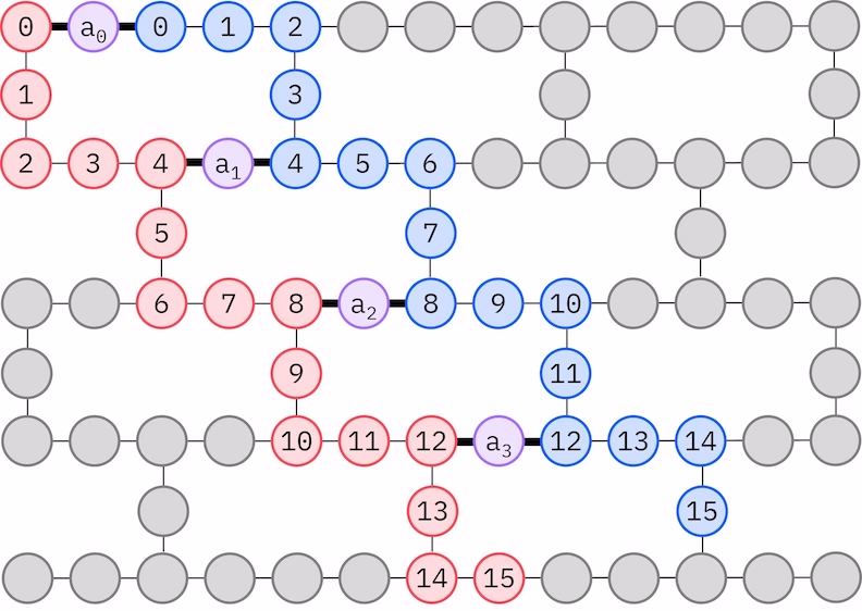 Qubit-Zuordnungsdiagramm för dä LUCJ-Ansatz op enem Heavy-Hex-Jitter